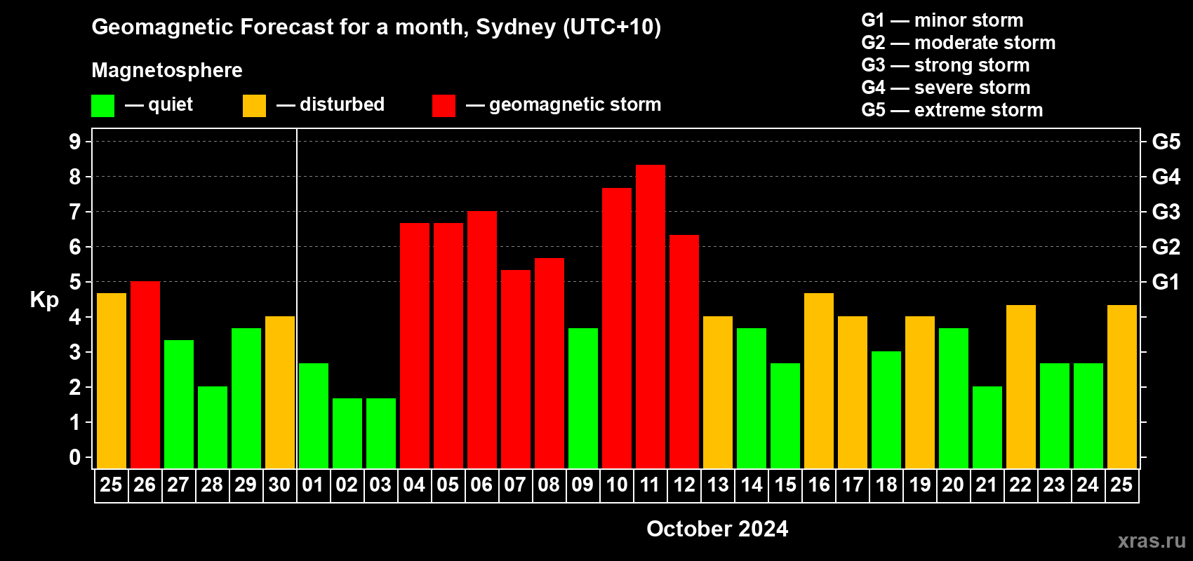 Forecast of the daily maximal value of geomagnetic index Kp for <b>1 month</b> (31 days) <b>from Sep 25, 2024 to Oct 25, 2024</b>