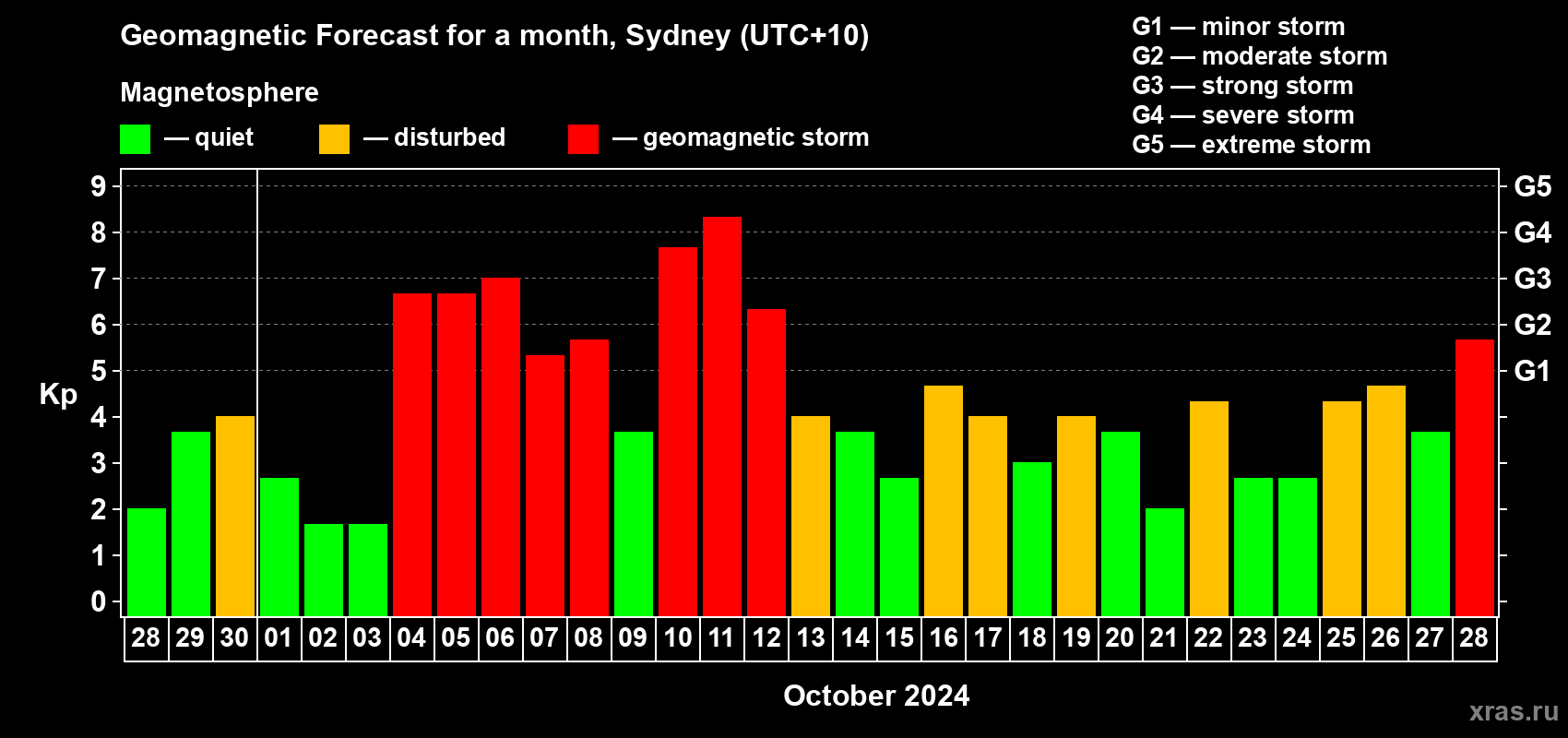 Forecast of the daily maximal value of geomagnetic index Kp for <b>1 month</b> (31 days) <b>from Sep 28, 2024 to Oct 28, 2024</b>