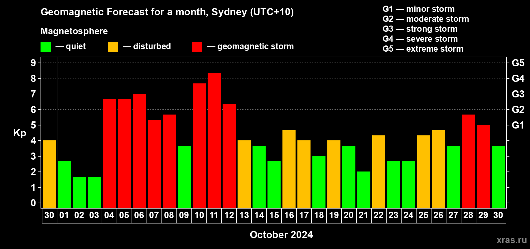 Forecast of the daily maximal value of geomagnetic index Kp for <b>1 month</b> (31 days) <b>from Sep 30, 2024 to Oct 30, 2024</b>