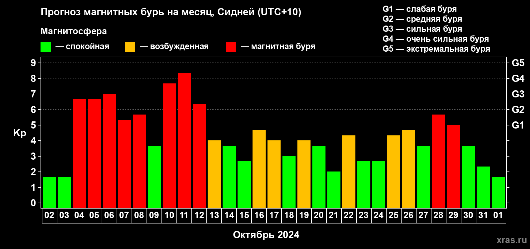 Прогноз максимального суточного геомагнитного индекса Kp на <b>1 месяц</b> (31 день) <b>с 02 октября по 01 ноября 2024 г</b>
