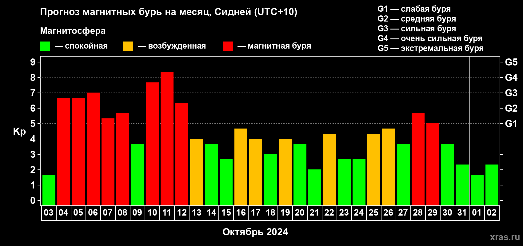 Прогноз максимального суточного геомагнитного индекса Kp на <b>1 месяц</b> (31 день) <b>с 03 октября по 02 ноября 2024 г</b>