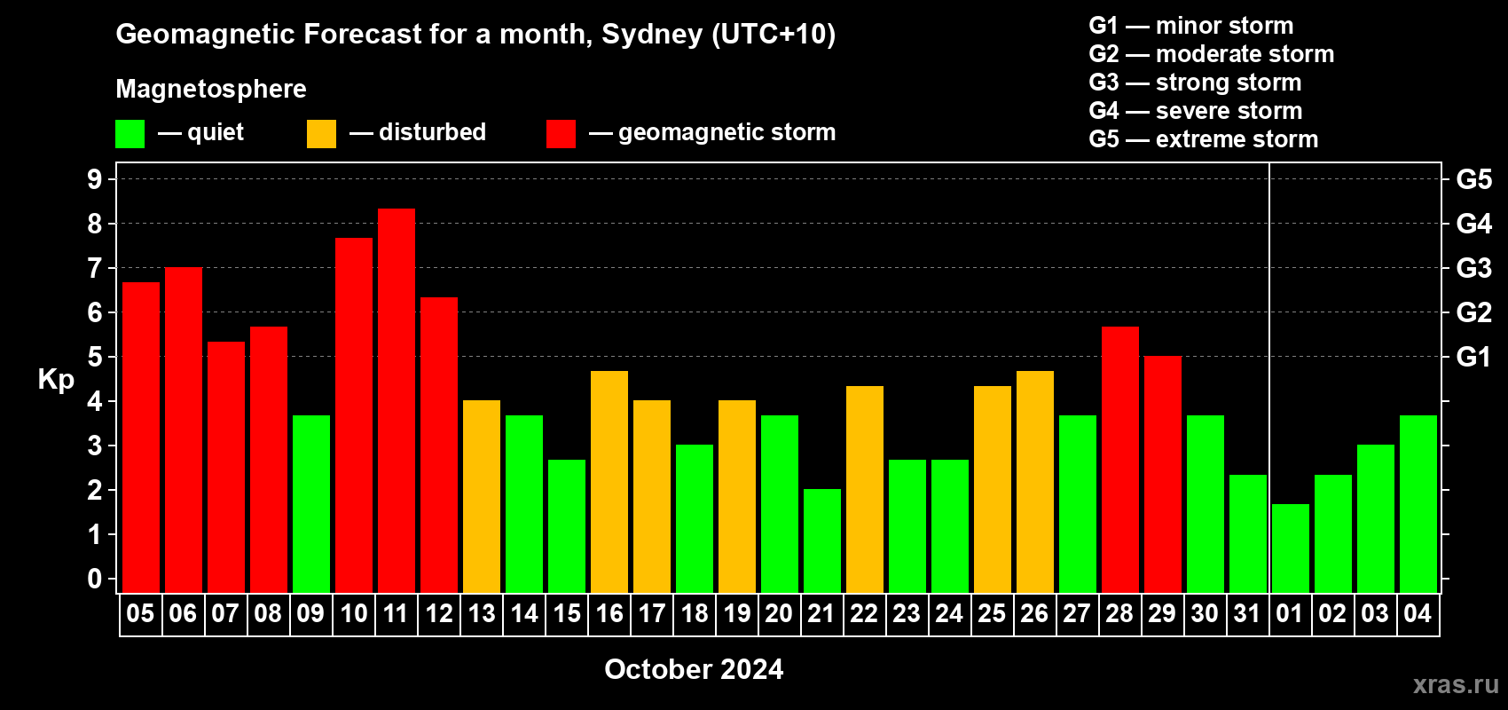 Forecast of the daily maximal value of geomagnetic index Kp for <b>1 month</b> (31 days) <b>from Oct 05, 2024 to Nov 04, 2024</b>