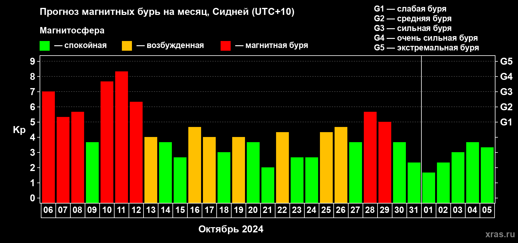 Прогноз максимального суточного геомагнитного индекса Kp на <b>1 месяц</b> (31 день) <b>с 06 октября по 05 ноября 2024 г</b>