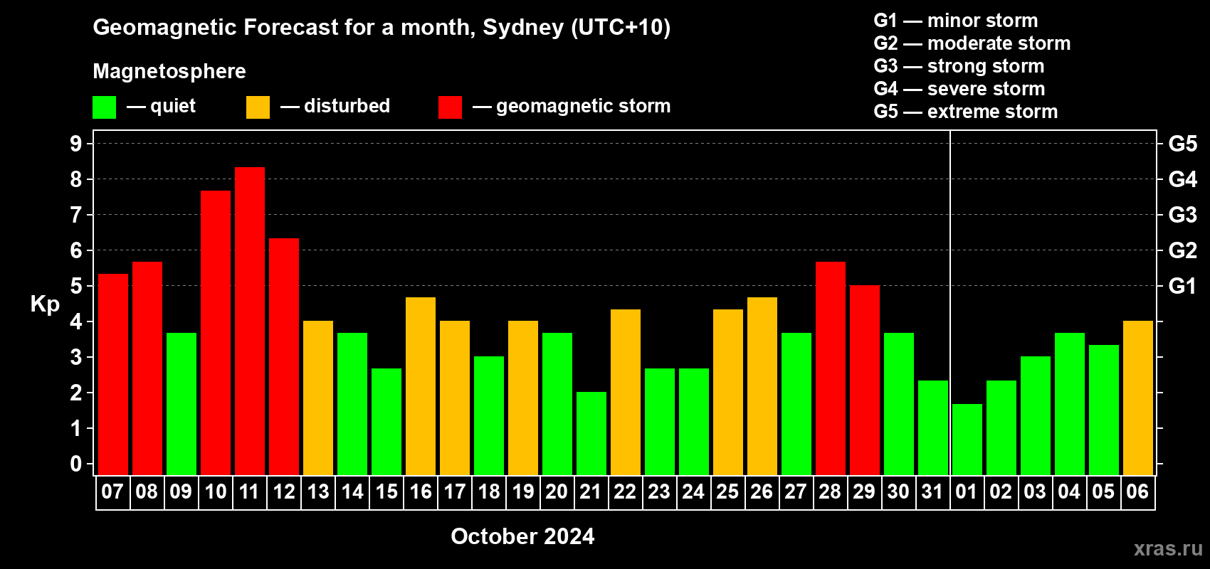 Forecast of the daily maximal value of geomagnetic index Kp for <b>1 month</b> (31 days) <b>from Oct 07, 2024 to Nov 06, 2024</b>