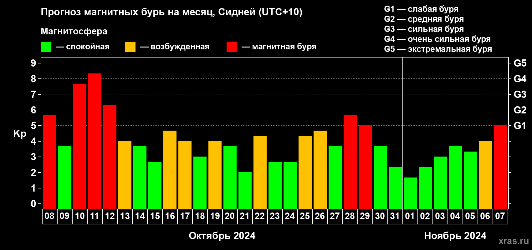 Прогноз максимального суточного геомагнитного индекса Kp на <b>1 месяц</b> (31 день) <b>с 08 октября по 07 ноября 2024 г</b>