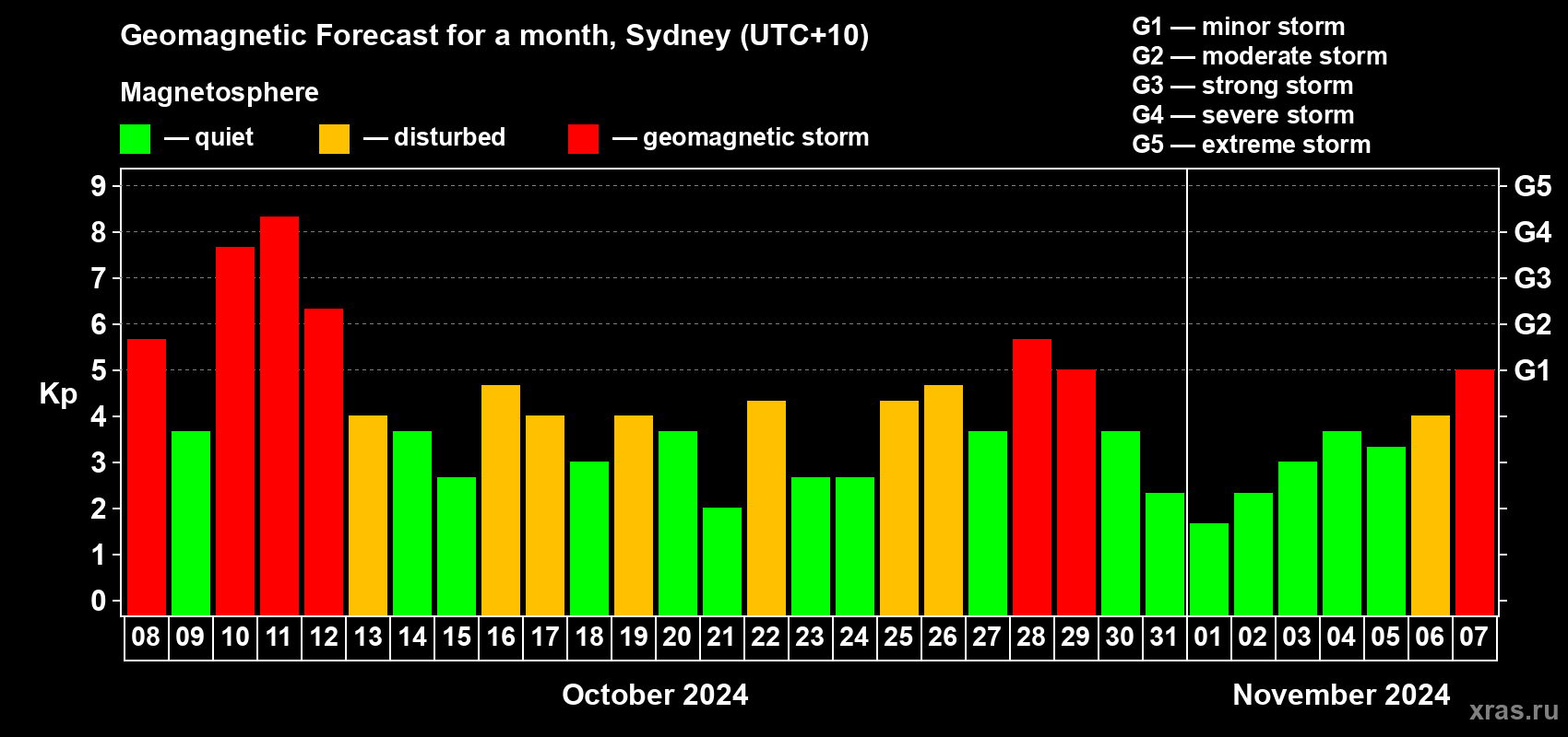 Forecast of the daily maximal value of geomagnetic index Kp for <b>1 month</b> (31 days) <b>from Oct 08, 2024 to Nov 07, 2024</b>