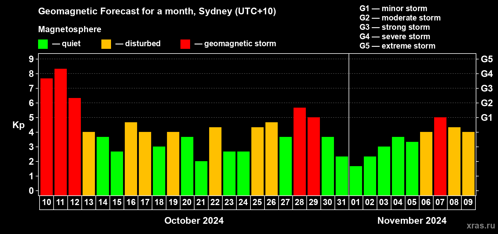 Forecast of the daily maximal value of geomagnetic index Kp for <b>1 month</b> (31 days) <b>from Oct 10, 2024 to Nov 09, 2024</b>