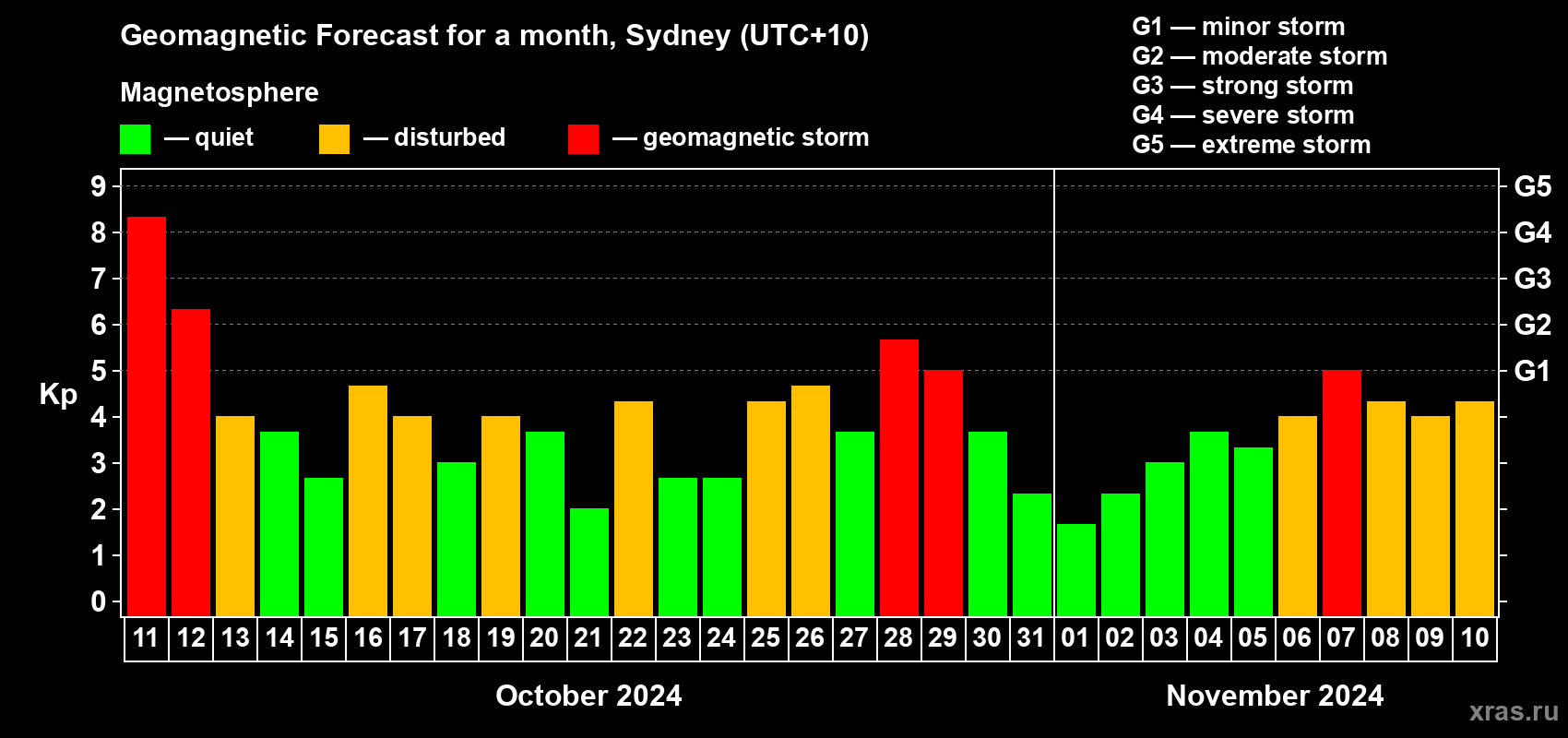 Forecast of the daily maximal value of geomagnetic index Kp for <b>1 month</b> (31 days) <b>from Oct 11, 2024 to Nov 10, 2024</b>