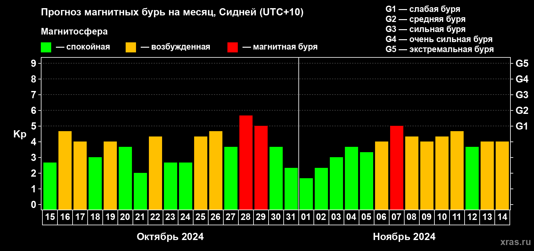 Прогноз максимального суточного геомагнитного индекса Kp на <b>1 месяц</b> (31 день) <b>с 15 октября по 14 ноября 2024 г</b>