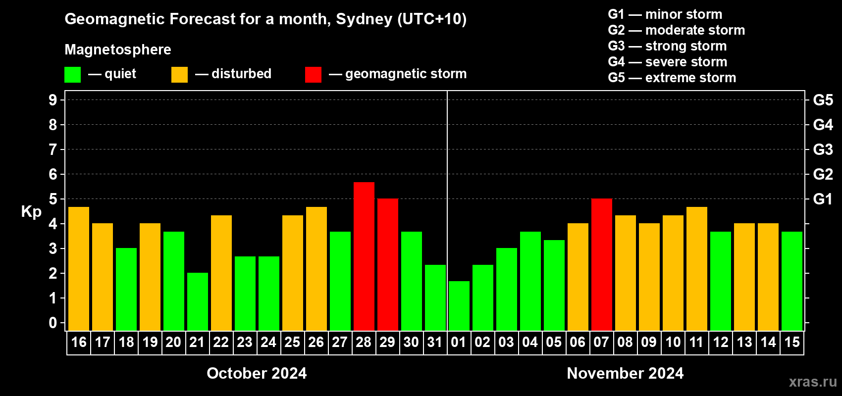 Forecast of the daily maximal value of geomagnetic index Kp for <b>1 month</b> (31 days) <b>from Oct 16, 2024 to Nov 15, 2024</b>
