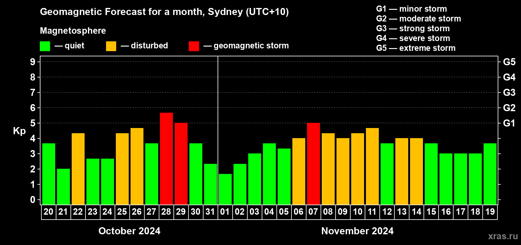 Forecast of the daily maximal value of geomagnetic index Kp for <b>1 month</b> (31 days) <b>from Oct 20, 2024 to Nov 19, 2024</b>
