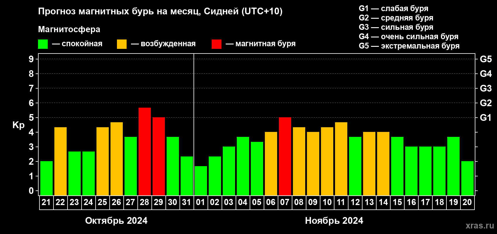 Прогноз максимального суточного геомагнитного индекса Kp на <b>1 месяц</b> (31 день) <b>с 21 октября по 20 ноября 2024 г</b>