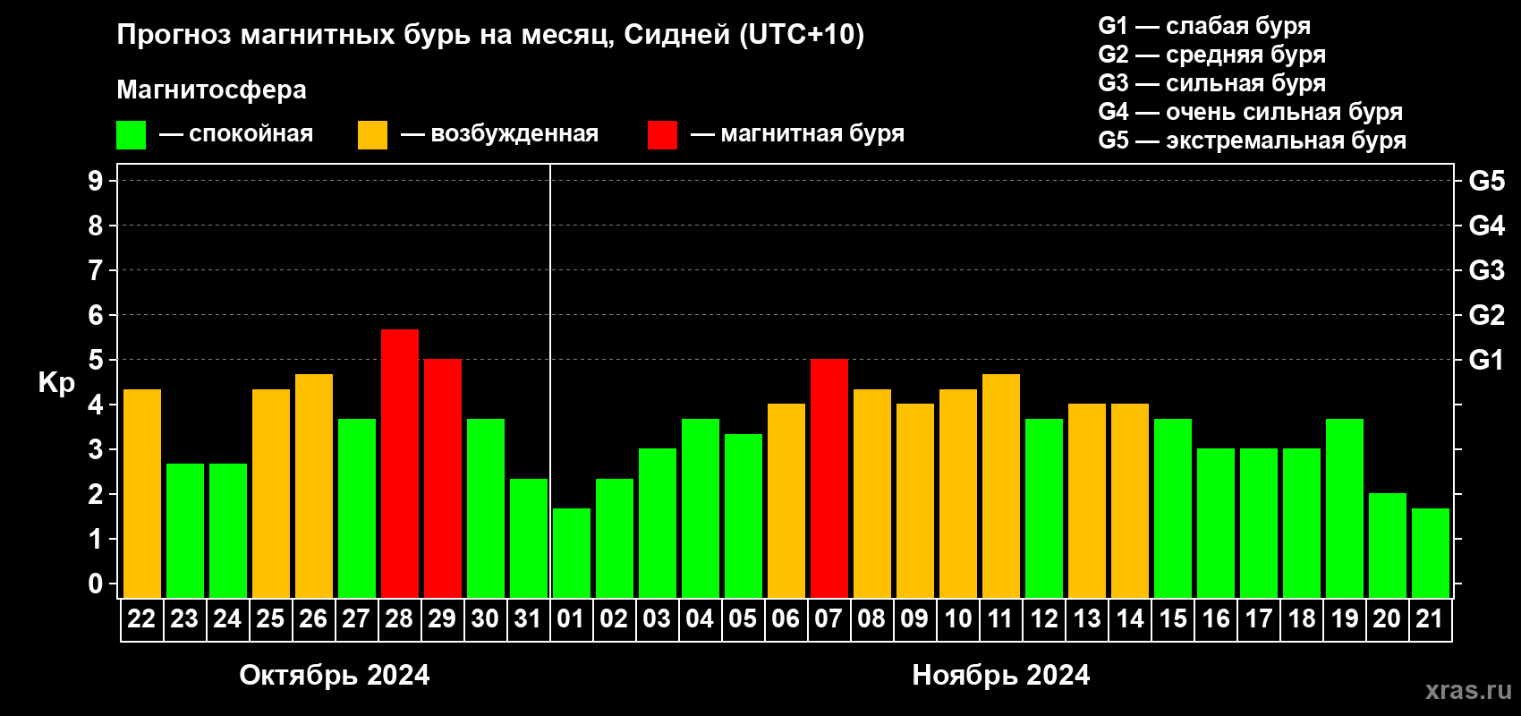 Прогноз максимального суточного геомагнитного индекса Kp на <b>1 месяц</b> (31 день) <b>с 22 октября по 21 ноября 2024 г</b>