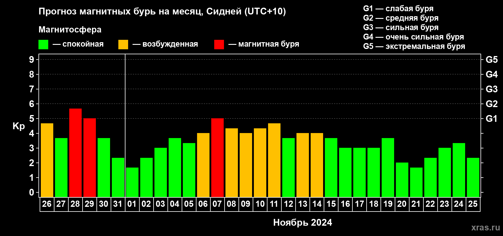 Прогноз максимального суточного геомагнитного индекса Kp на <b>1 месяц</b> (31 день) <b>с 26 октября по 25 ноября 2024 г</b>