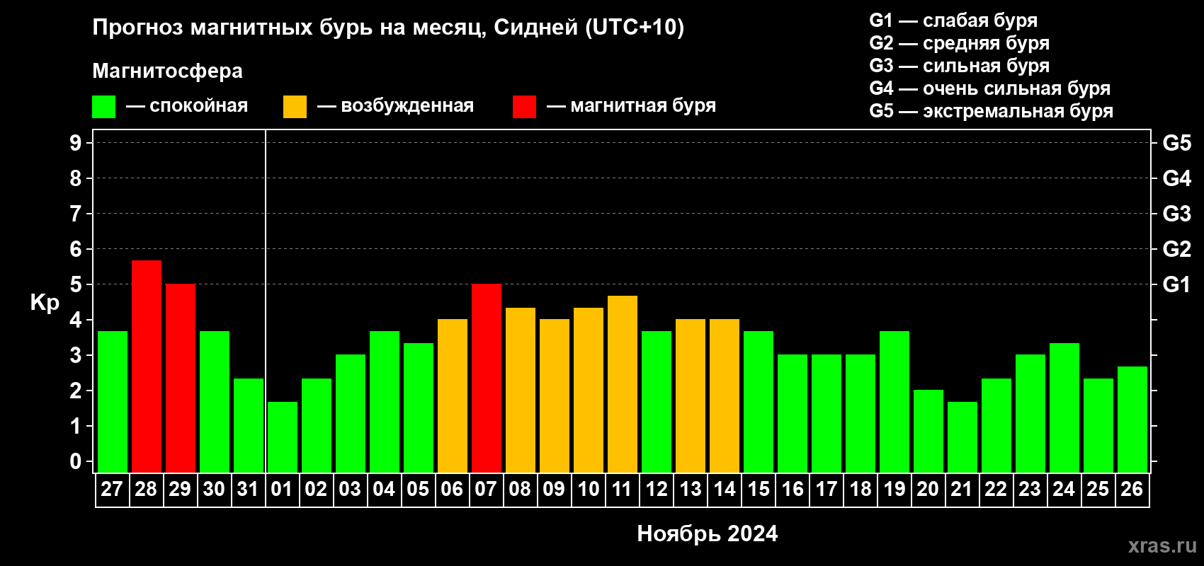 Прогноз максимального суточного геомагнитного индекса Kp на <b>1 месяц</b> (31 день) <b>с 27 октября по 26 ноября 2024 г</b>