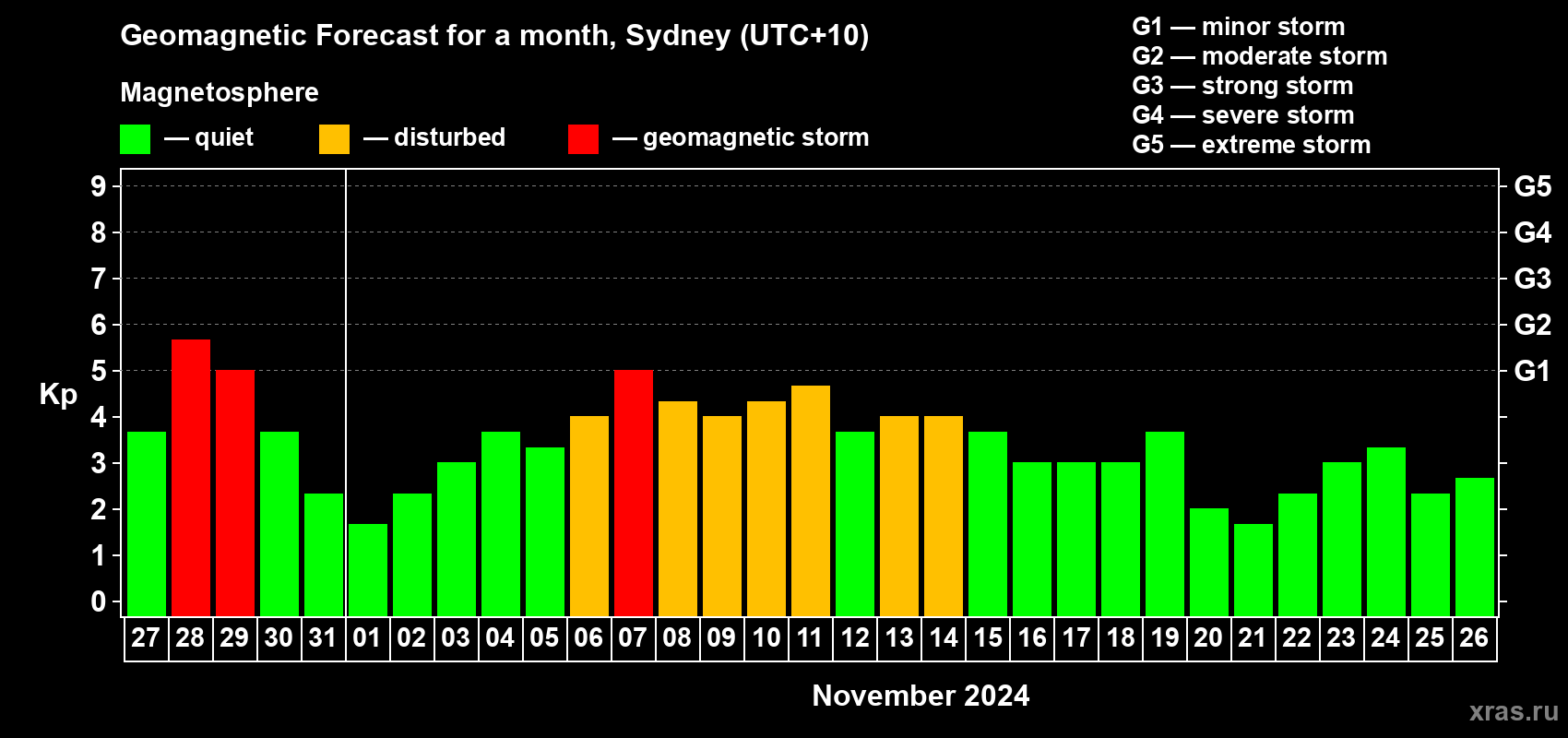 Forecast of the daily maximal value of geomagnetic index Kp for <b>1 month</b> (31 days) <b>from Oct 27, 2024 to Nov 26, 2024</b>