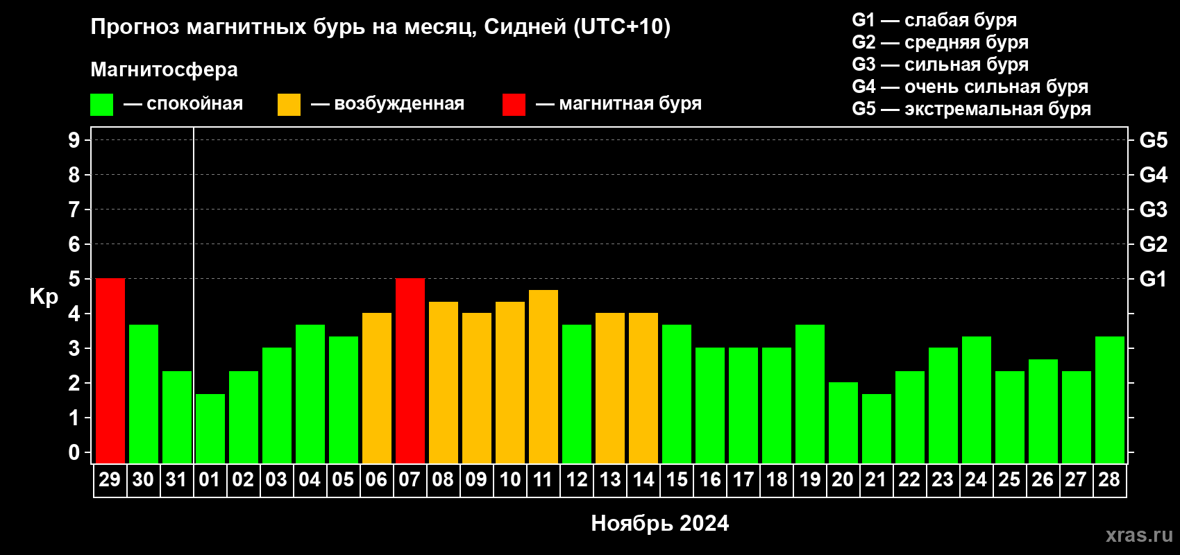 Прогноз максимального суточного геомагнитного индекса Kp на <b>1 месяц</b> (31 день) <b>с 29 октября по 28 ноября 2024 г</b>
