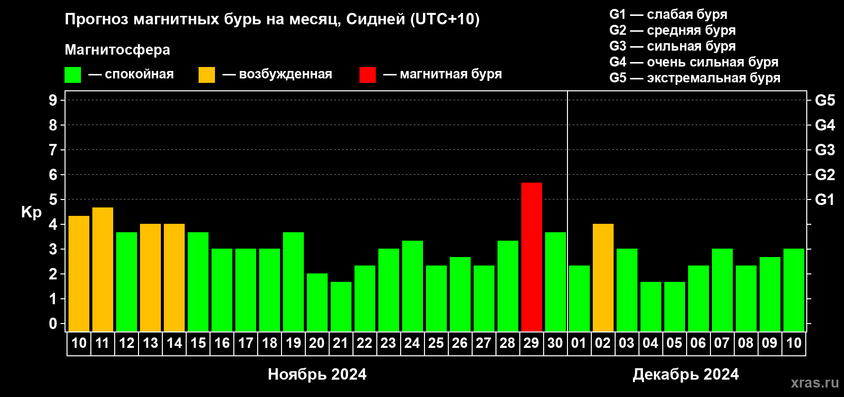 Прогноз максимального суточного геомагнитного индекса Kp на <b>1 месяц</b> (31 день) <b>с 10 ноября по 10 декабря 2024 г</b>