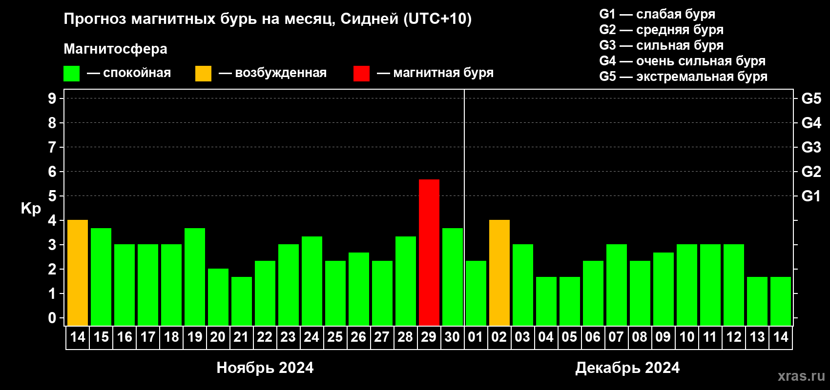 Прогноз максимального суточного геомагнитного индекса Kp на <b>1 месяц</b> (31 день) <b>с 14 ноября по 14 декабря 2024 г</b>