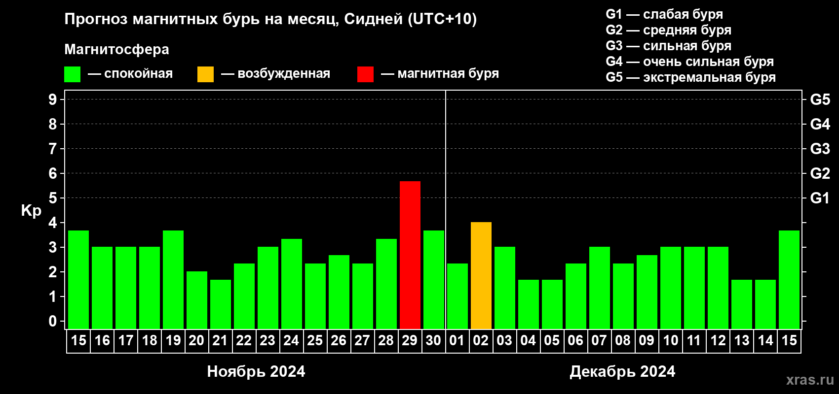 Прогноз максимального суточного геомагнитного индекса Kp на <b>1 месяц</b> (31 день) <b>с 15 ноября по 15 декабря 2024 г</b>