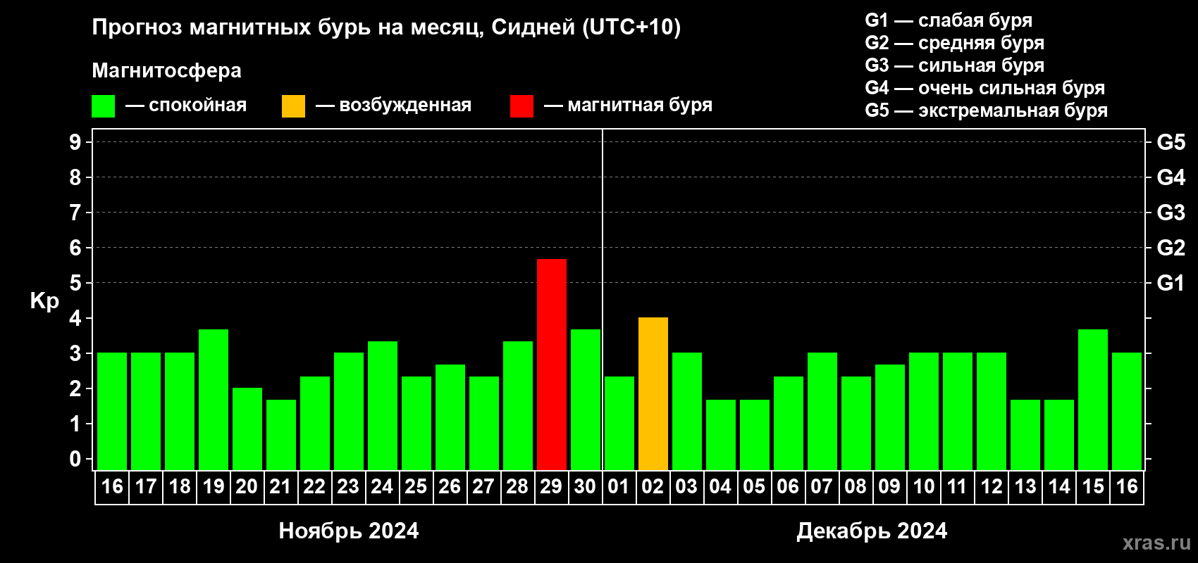 Прогноз максимального суточного геомагнитного индекса Kp на <b>1 месяц</b> (31 день) <b>с 16 ноября по 16 декабря 2024 г</b>