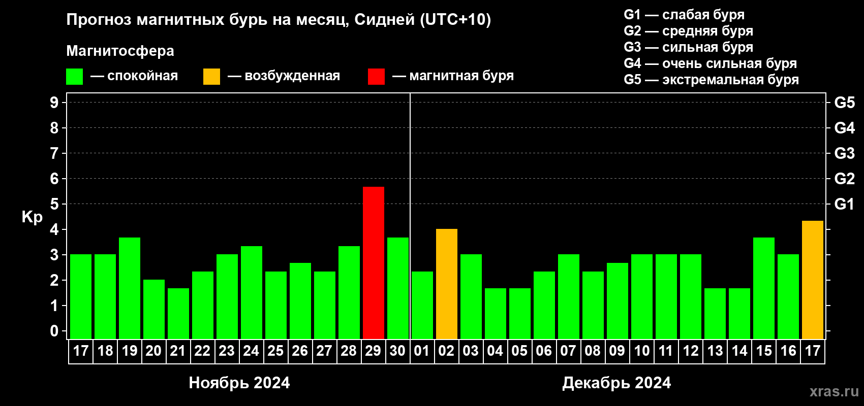 Прогноз максимального суточного геомагнитного индекса Kp на <b>1 месяц</b> (31 день) <b>с 17 ноября по 17 декабря 2024 г</b>