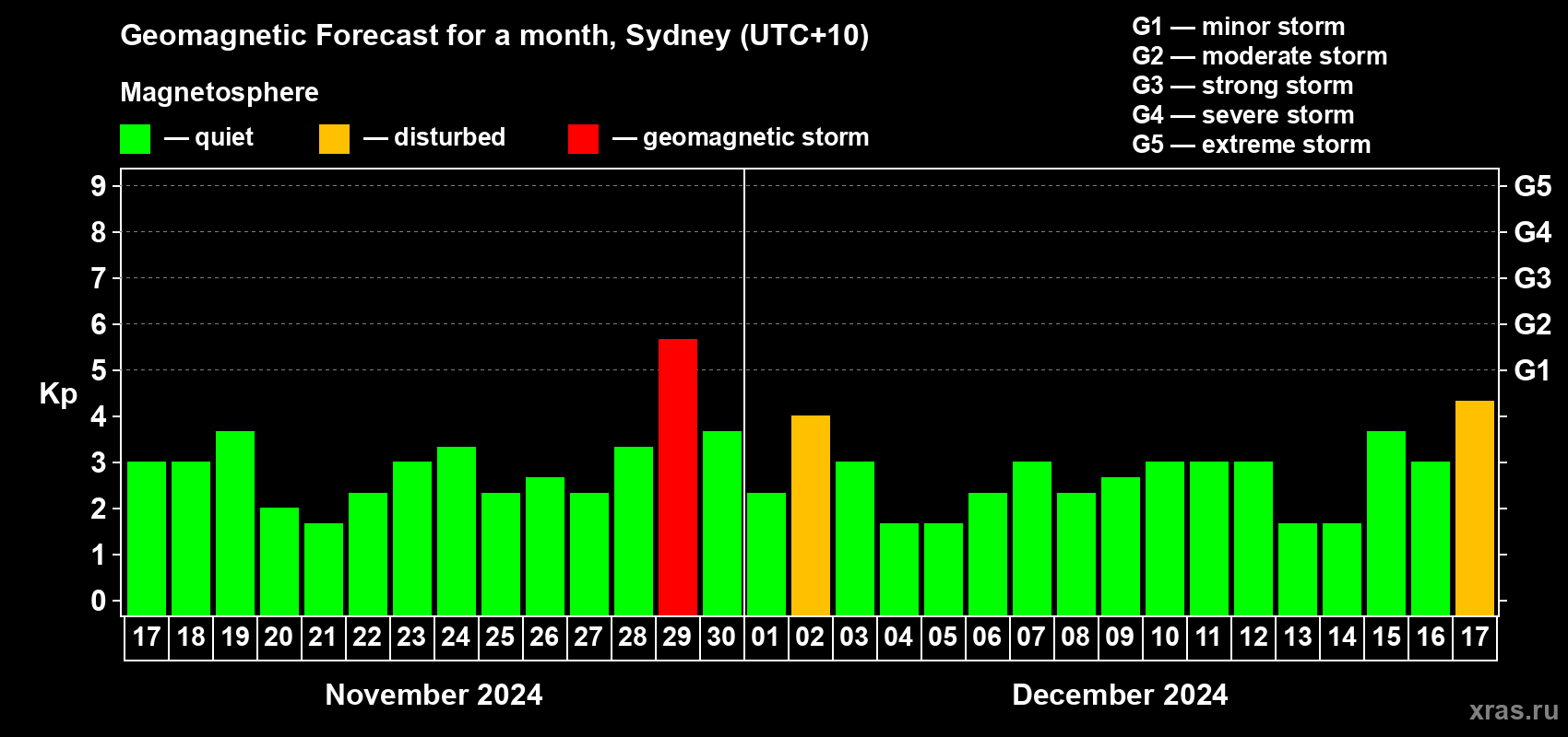 Forecast of the daily maximal value of geomagnetic index Kp for <b>1 month</b> (31 days) <b>from Nov 17, 2024 to Dec 17, 2024</b>