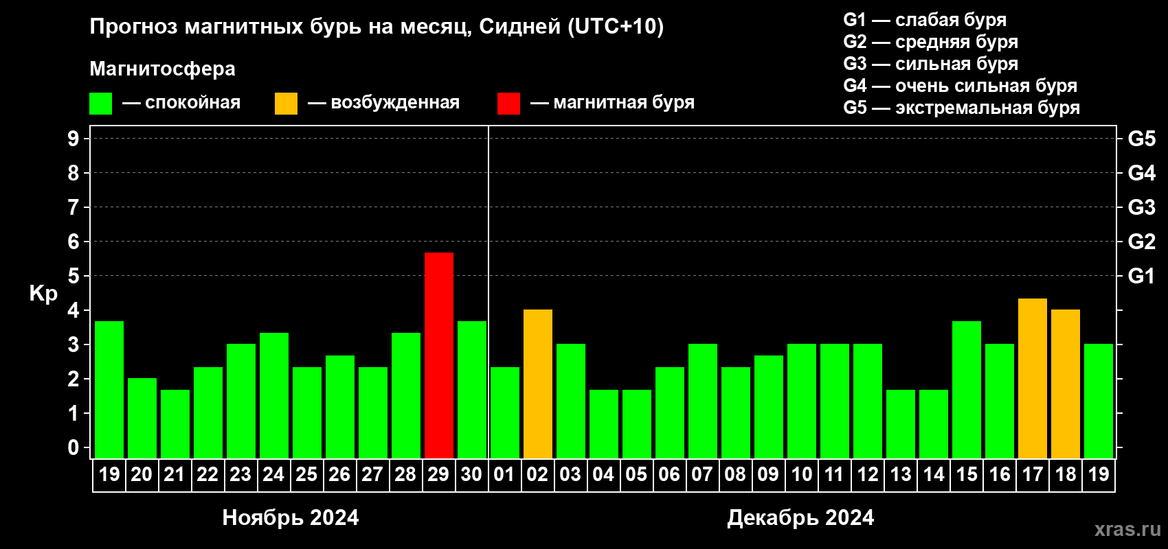 Прогноз максимального суточного геомагнитного индекса Kp на <b>1 месяц</b> (31 день) <b>с 19 ноября по 19 декабря 2024 г</b>