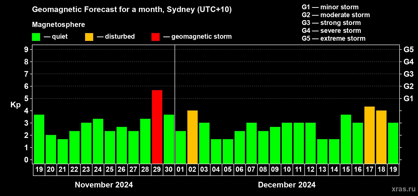 Forecast of the daily maximal value of geomagnetic index Kp for <b>1 month</b> (31 days) <b>from Nov 19, 2024 to Dec 19, 2024</b>
