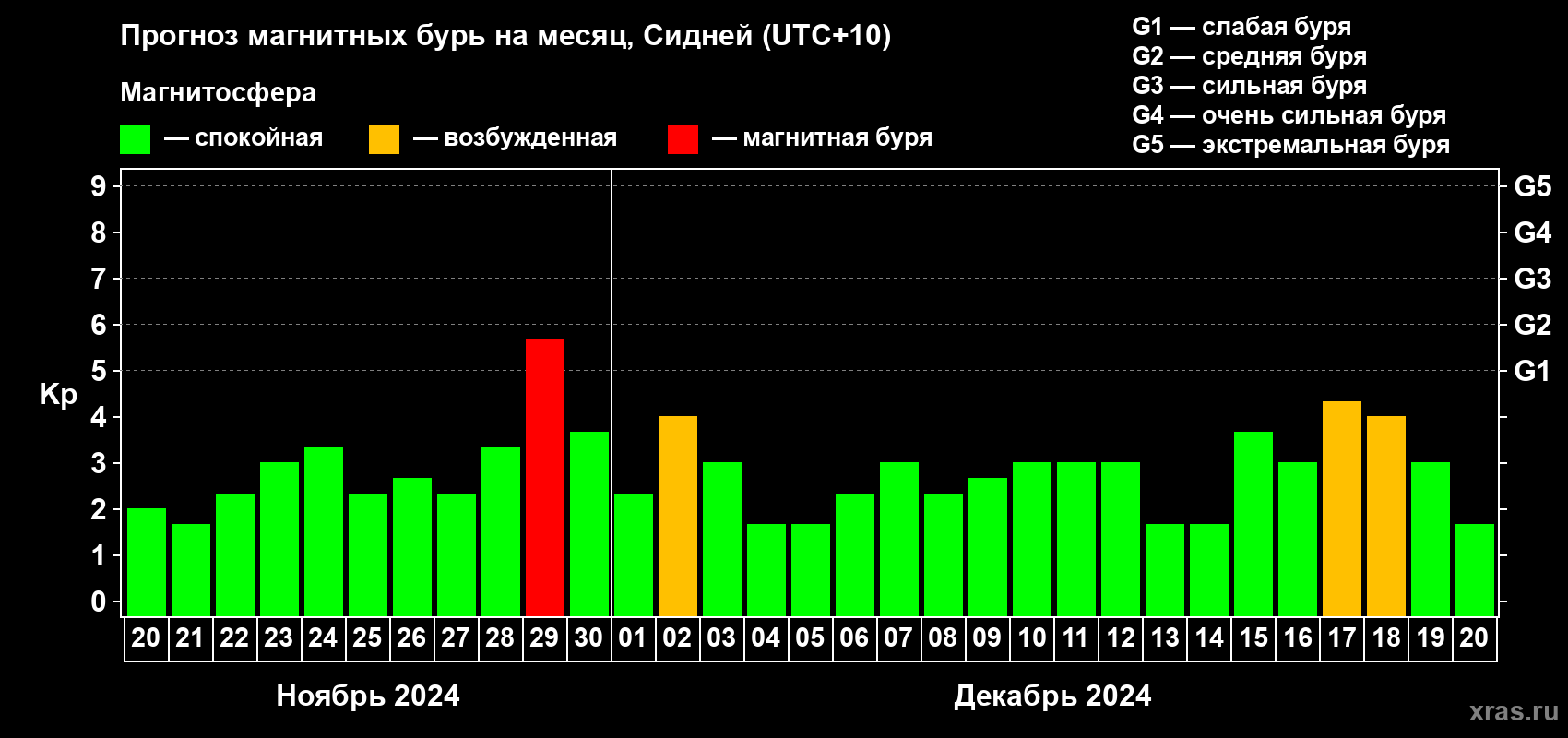 Прогноз максимального суточного геомагнитного индекса Kp на <b>1 месяц</b> (31 день) <b>с 20 ноября по 20 декабря 2024 г</b>