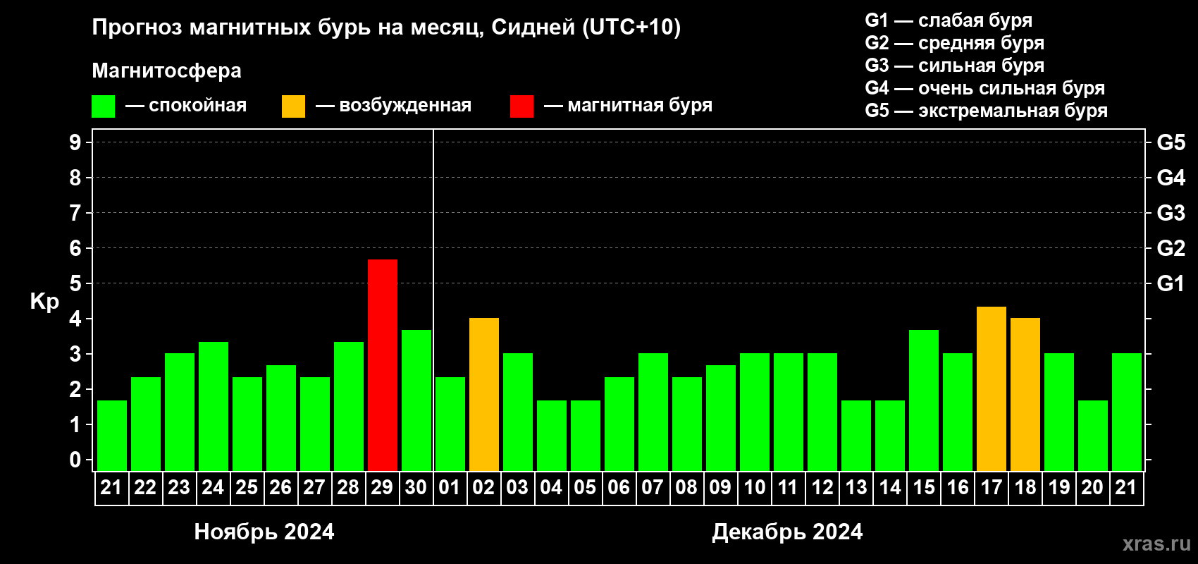Прогноз максимального суточного геомагнитного индекса Kp на <b>1 месяц</b> (31 день) <b>с 21 ноября по 21 декабря 2024 г</b>
