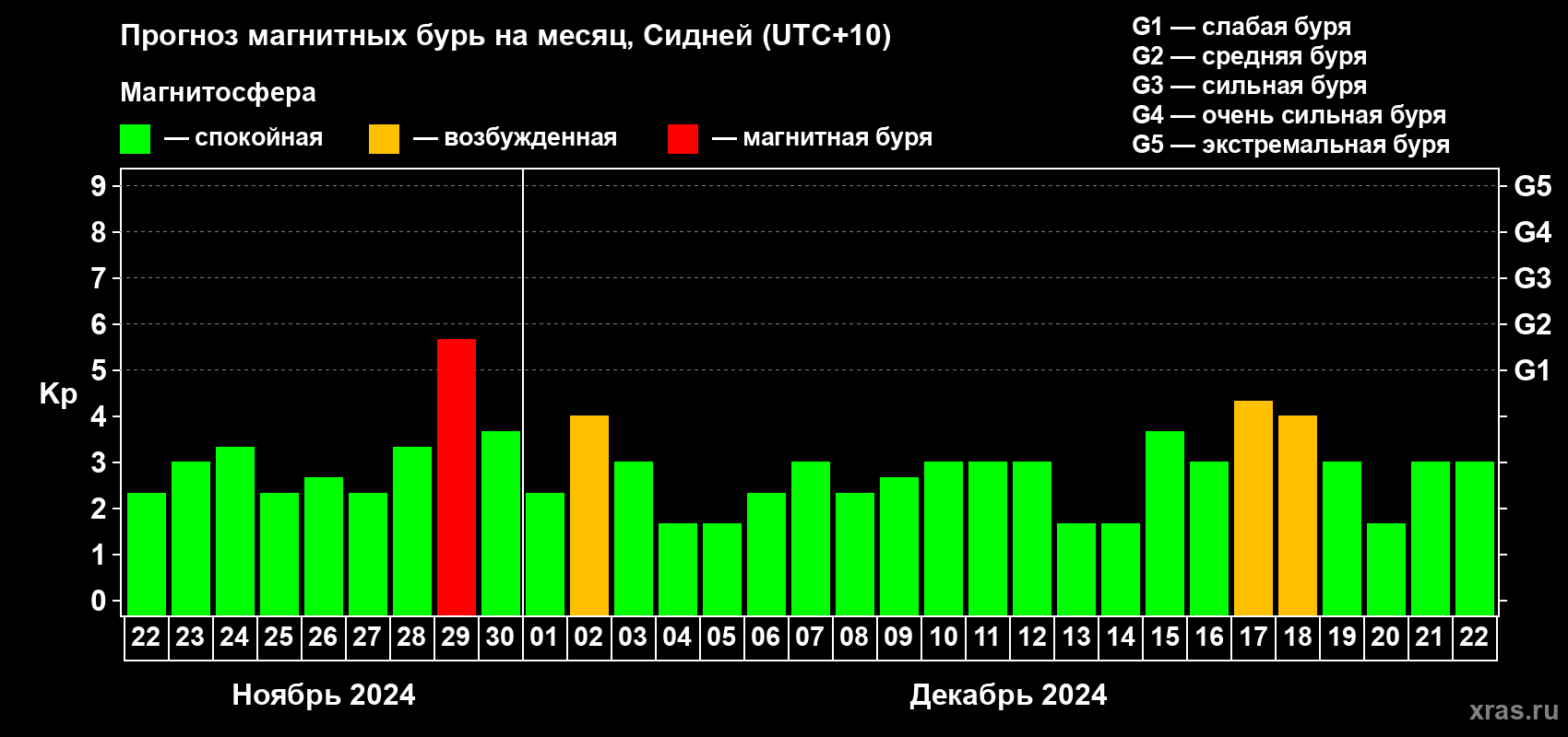 Прогноз максимального суточного геомагнитного индекса Kp на <b>1 месяц</b> (31 день) <b>с 22 ноября по 22 декабря 2024 г</b>