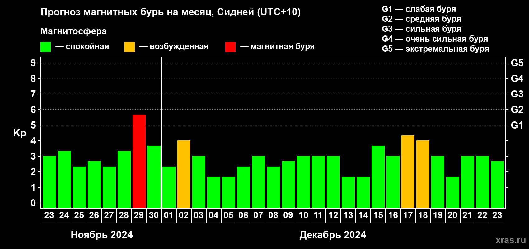 Прогноз максимального суточного геомагнитного индекса Kp на <b>1 месяц</b> (31 день) <b>с 23 ноября по 23 декабря 2024 г</b>