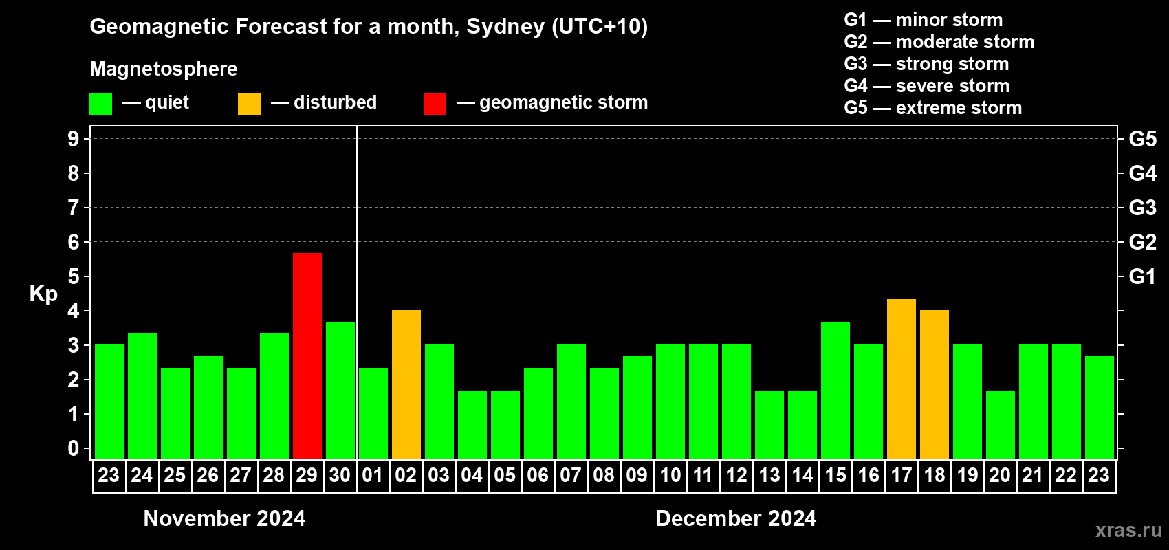Forecast of the daily maximal value of geomagnetic index Kp for <b>1 month</b> (31 days) <b>from Nov 23, 2024 to Dec 23, 2024</b>