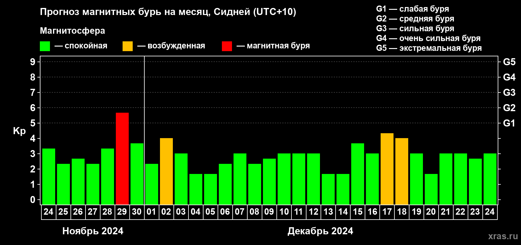 Прогноз максимального суточного геомагнитного индекса Kp на <b>1 месяц</b> (31 день) <b>с 24 ноября по 24 декабря 2024 г</b>
