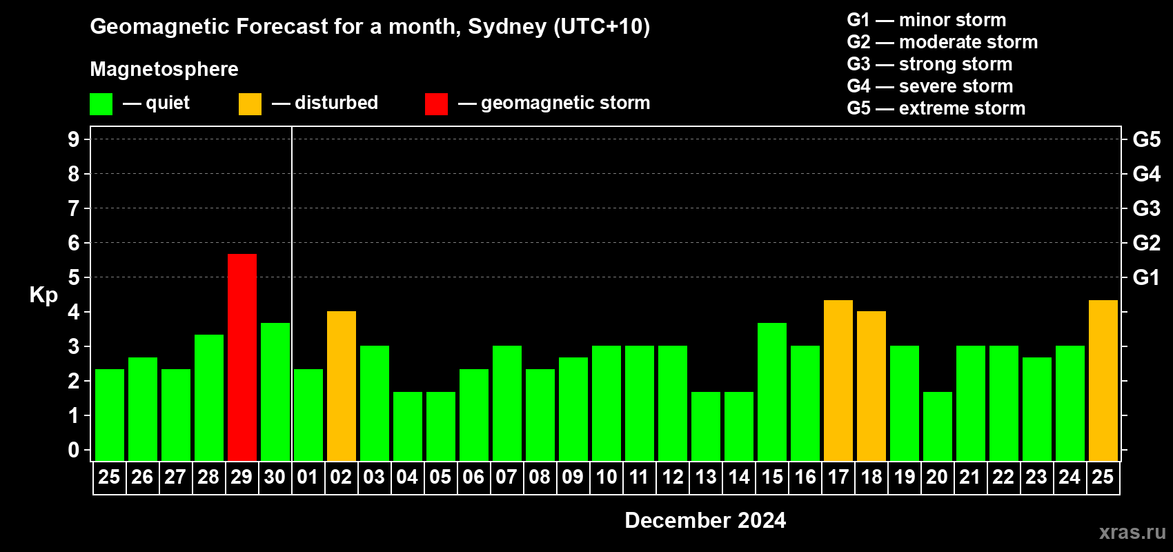 Forecast of the daily maximal value of geomagnetic index Kp for <b>1 month</b> (31 days) <b>from Nov 25, 2024 to Dec 25, 2024</b>