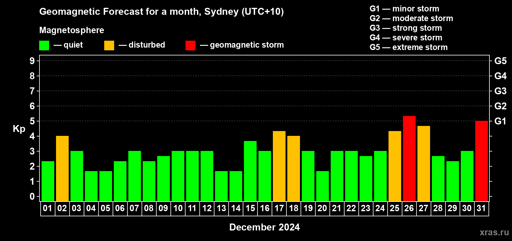 Forecast of the daily maximal value of geomagnetic index Kp for <b>1 month</b> (31 days) <b>from Dec 01, 2024 to Dec 31, 2024</b>