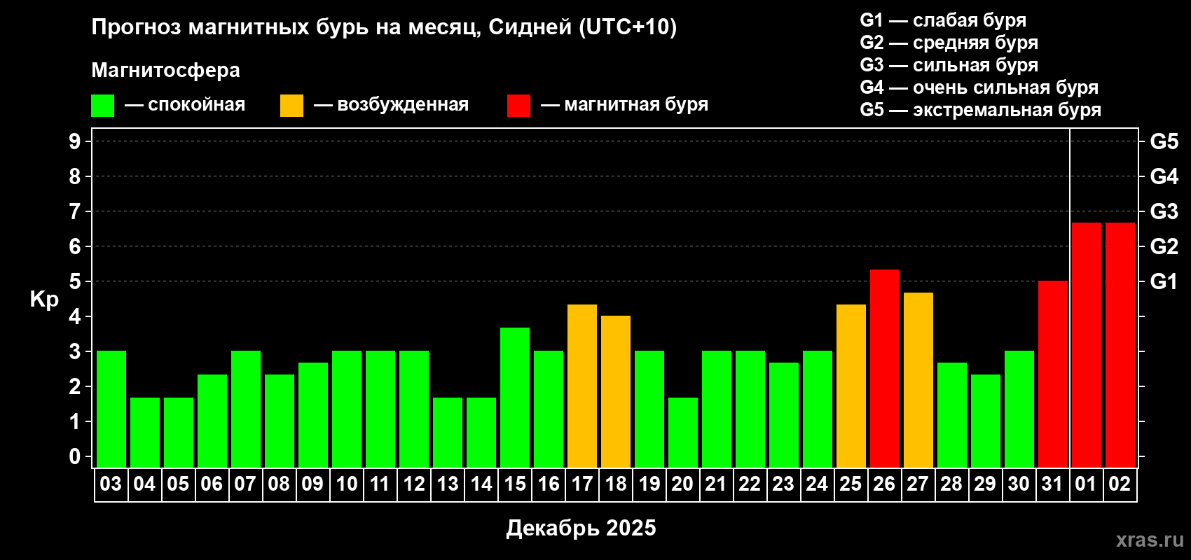 Прогноз максимального суточного геомагнитного индекса Kp на <b>1 месяц</b> (31 день) <b>с 03 декабря 2024 г по 02 января 2025 г</b>