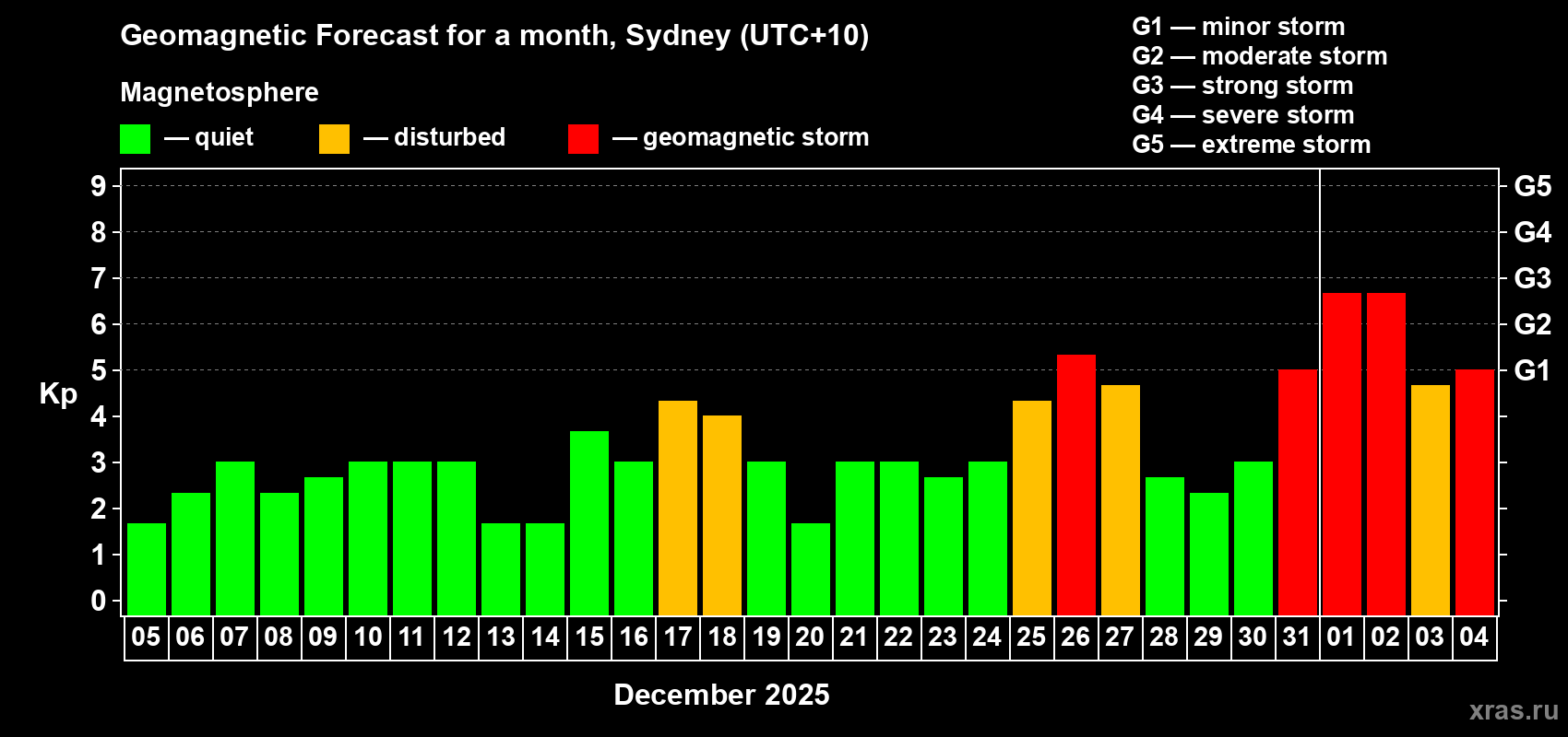 Forecast of the daily maximal value of geomagnetic index Kp for <b>1 month</b> (31 days) <b>from Dec 05, 2024 to Jan 04, 2025</b>
