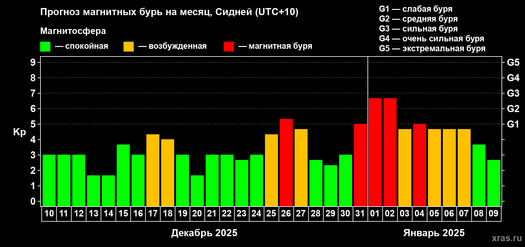 Прогноз максимального суточного геомагнитного индекса Kp на <b>1 месяц</b> (31 день) <b>с 10 декабря 2024 г по 09 января 2025 г</b>