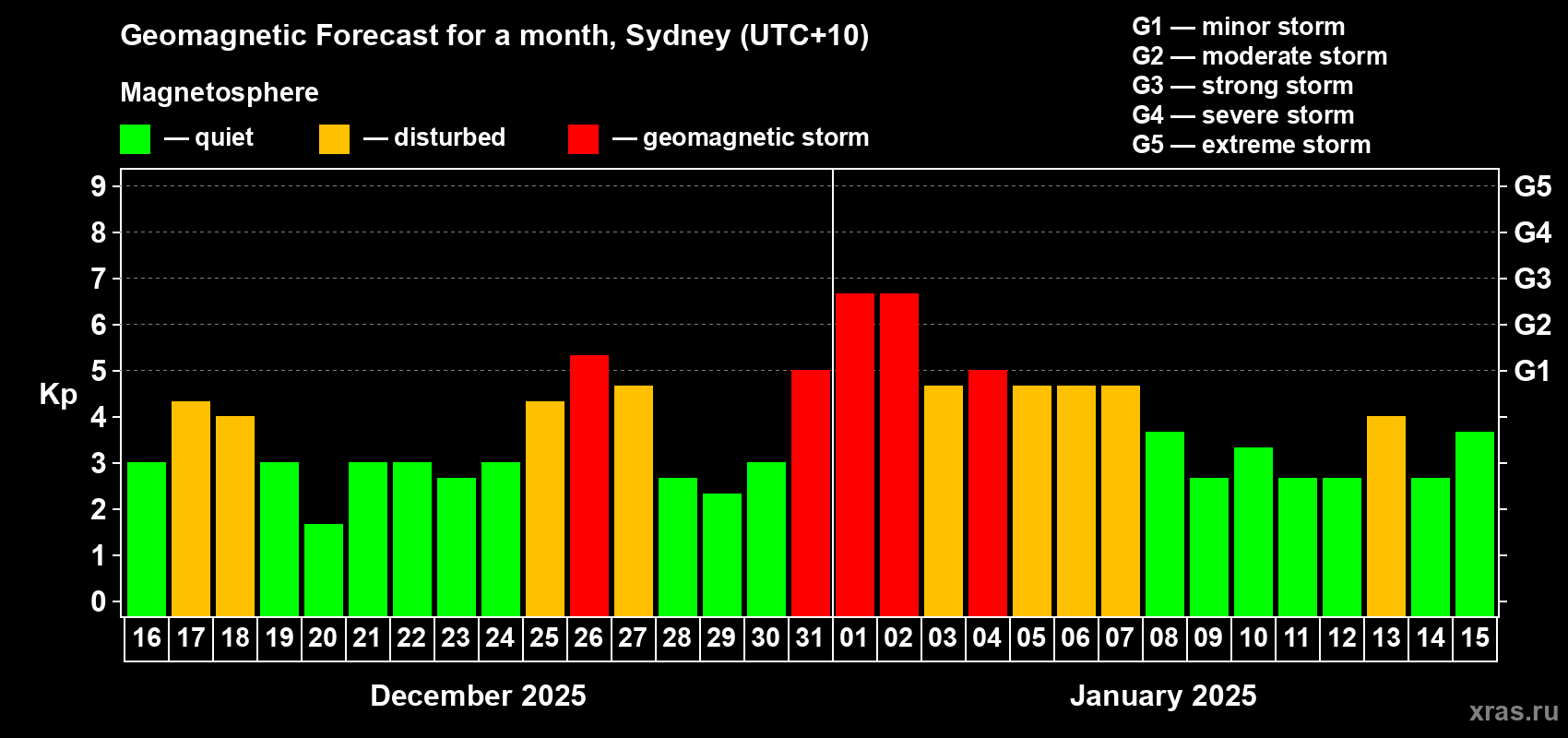 Forecast of the daily maximal value of geomagnetic index Kp for <b>1 month</b> (31 days) <b>from Dec 16, 2024 to Jan 15, 2025</b>