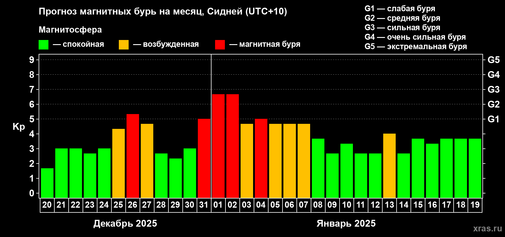 Прогноз максимального суточного геомагнитного индекса Kp на <b>1 месяц</b> (31 день) <b>с 20 декабря 2024 г по 19 января 2025 г</b>