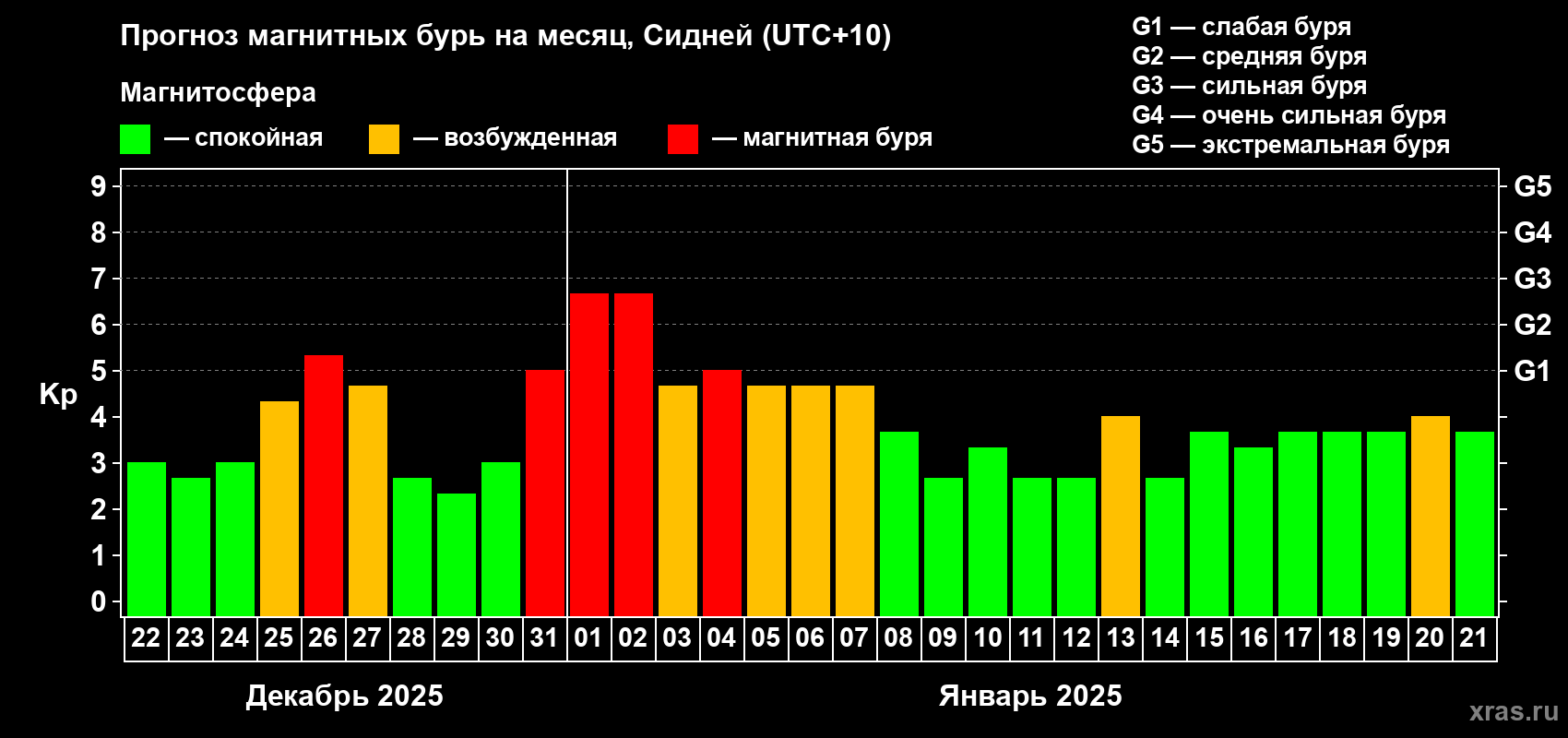Прогноз максимального суточного геомагнитного индекса Kp на <b>1 месяц</b> (31 день) <b>с 22 декабря 2024 г по 21 января 2025 г</b>