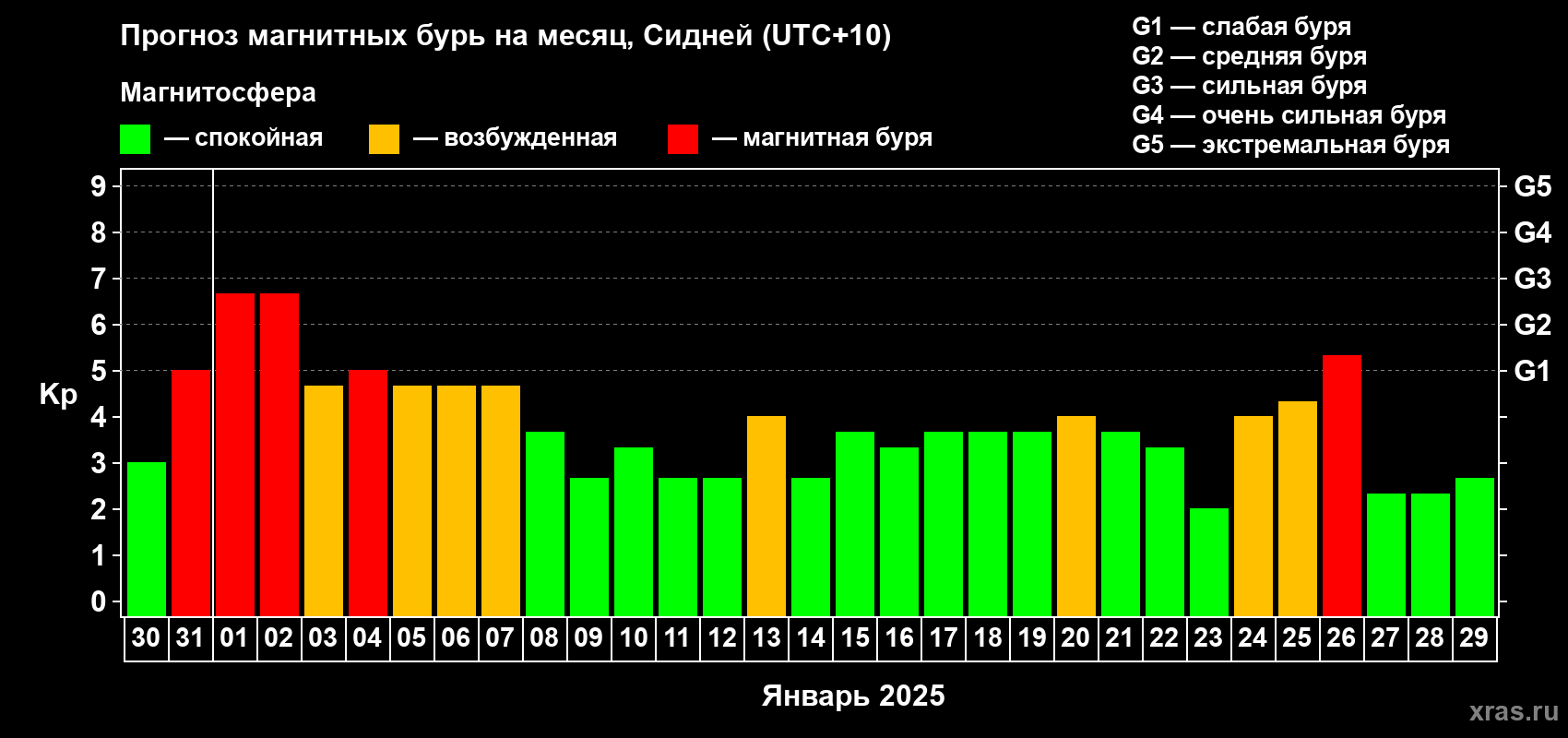 Прогноз максимального суточного геомагнитного индекса Kp на <b>1 месяц</b> (31 день) <b>с 30 декабря 2024 г по 29 января 2025 г</b>