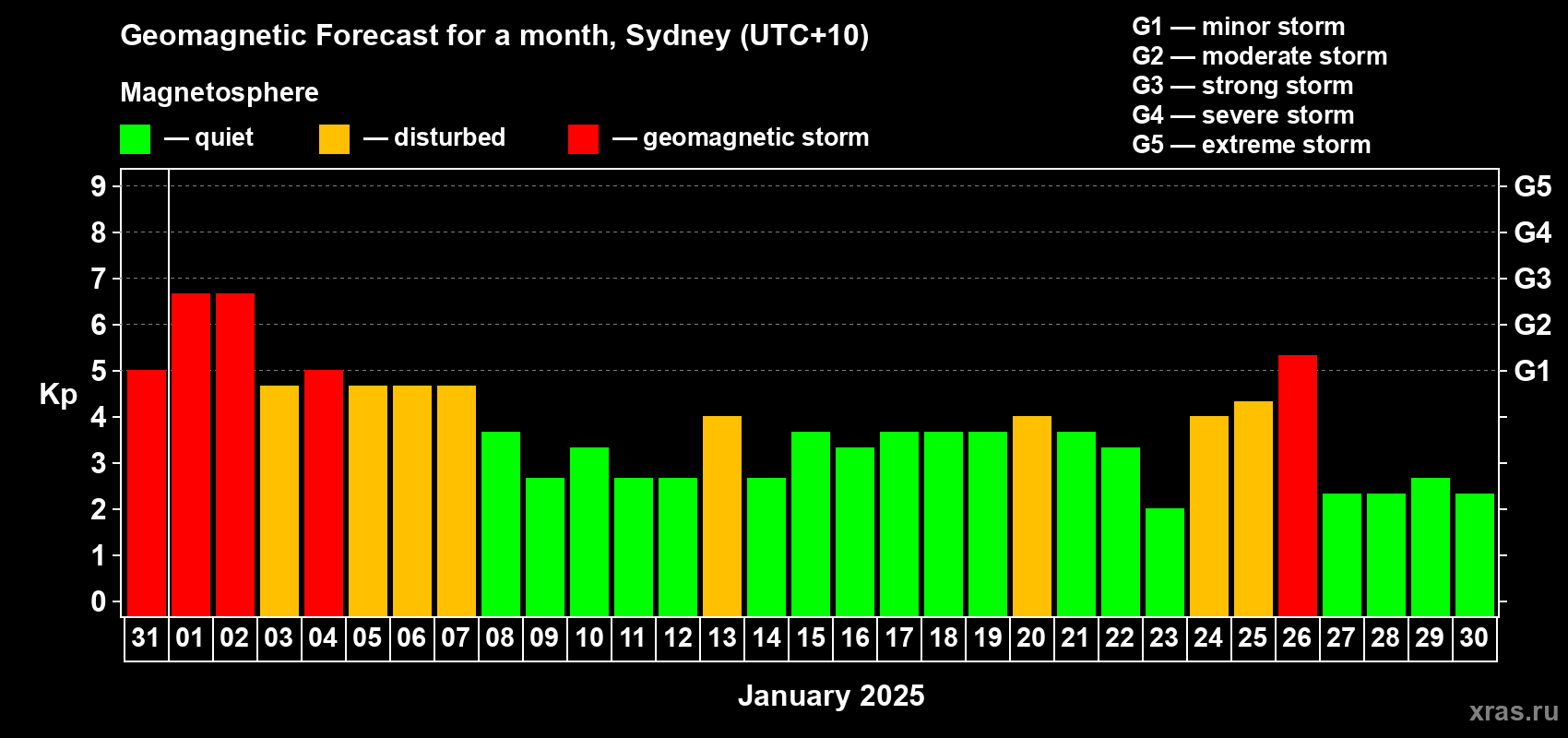 Forecast of the daily maximal value of geomagnetic index Kp for <b>1 month</b> (31 days) <b>from Dec 31, 2024 to Jan 30, 2025</b>