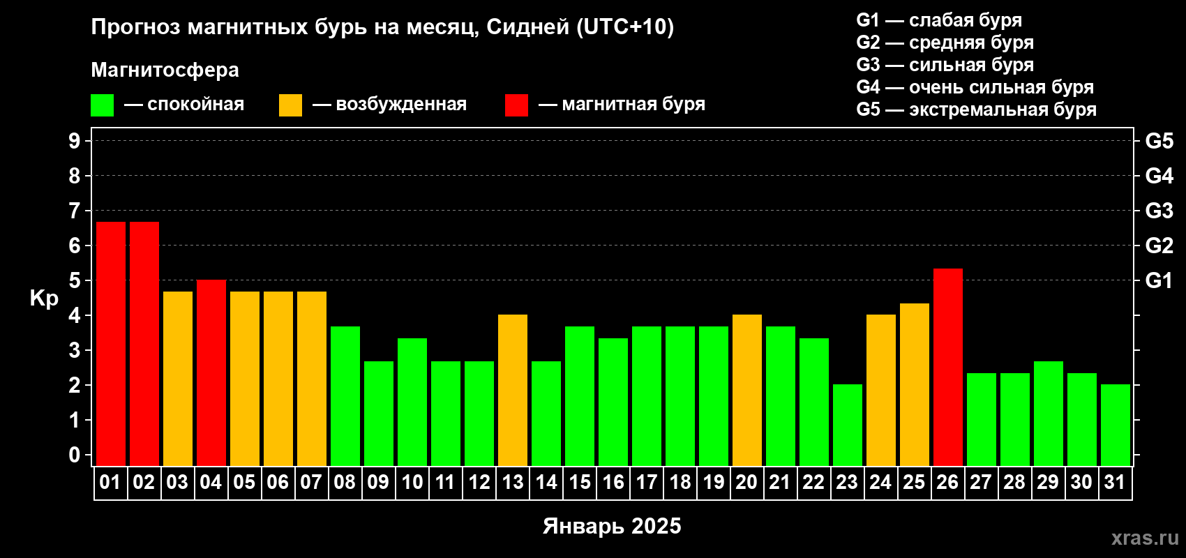 Прогноз максимального суточного геомагнитного индекса Kp на <b>1 месяц</b> (31 день) <b>с 01 января по 31 января 2025 г</b>