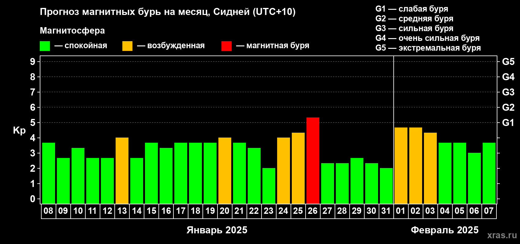 Прогноз максимального суточного геомагнитного индекса Kp на <b>1 месяц</b> (31 день) <b>с 08 января по 07 февраля 2025 г</b>