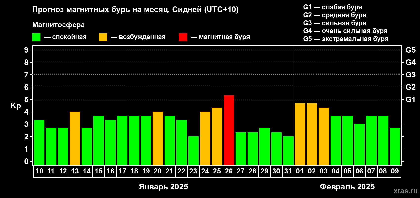 Прогноз максимального суточного геомагнитного индекса Kp на <b>1 месяц</b> (31 день) <b>с 10 января по 09 февраля 2025 г</b>
