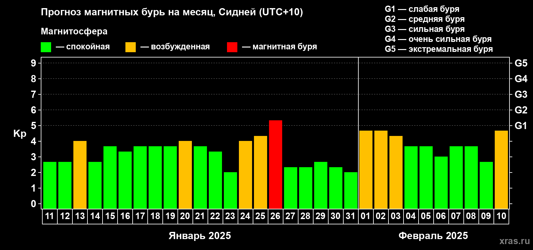 Прогноз максимального суточного геомагнитного индекса Kp на <b>1 месяц</b> (31 день) <b>с 11 января по 10 февраля 2025 г</b>