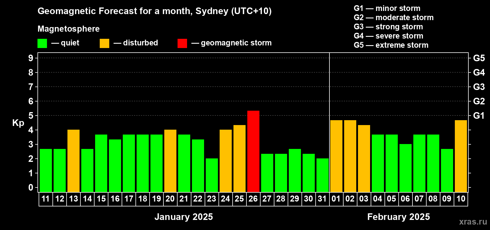 Forecast of the daily maximal value of geomagnetic index Kp for <b>1 month</b> (31 days) <b>from Jan 11, 2025 to Feb 10, 2025</b>